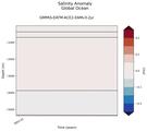 Trend of Global Ocean Salinity Anomaly vs depth